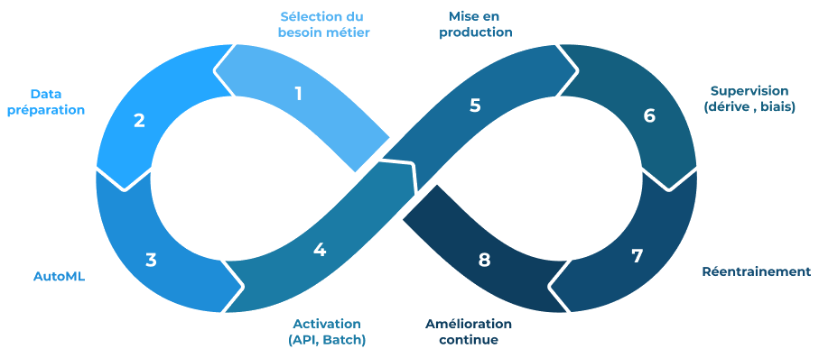 Synaplus : Democratize and accelerate AI adoption