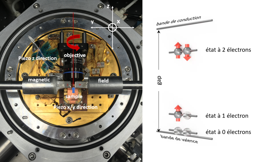 A new experimental approach to investigate defects in semiconductors